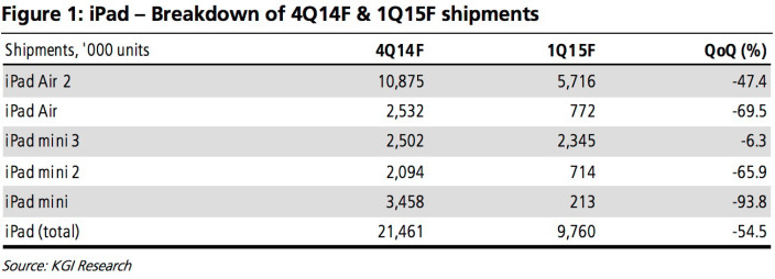 iPad ventes